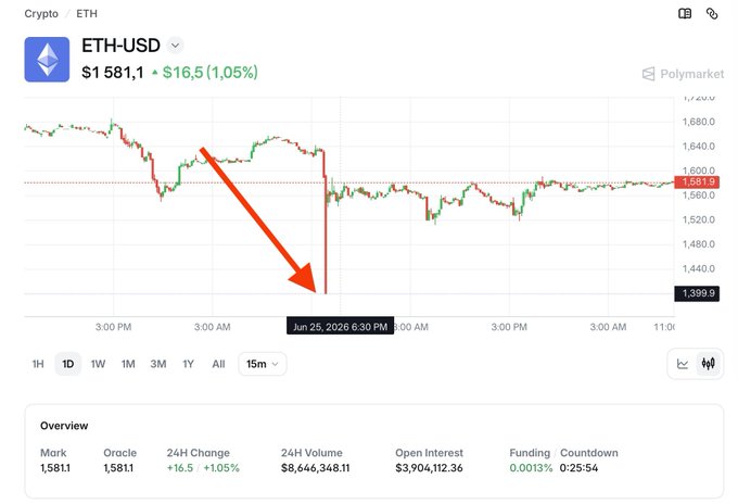 A price chart for ETH-USD on Polymarket showing a current price of $1,581.1, with a large red arrow pointing to a sharp price drop on Jun 25, 2026 6:30 PM.