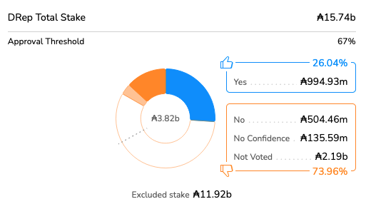 A voting results dashboard for a DRep Total Stake of ₳15.74b with a 67% Approval Threshold, showing 26.04% Yes votes (₳994.93m) versus 73.96% combined No, No Confidence, and Not Voted (₳11.92b excluded stake).