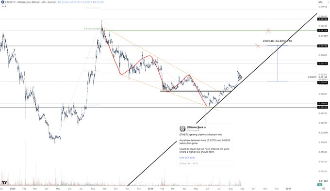 A TradingView chart of ETHBTC (Ethereum/Bitcoin) on a 6-hour timeframe shows an ascending trendline breakout from a bottoming formation, with a projected target zone of 0.037-0.041 and current price near 0.03183, supporting the post's bullish outlook for the pair to reach 0.0379-0.041 by end of October.