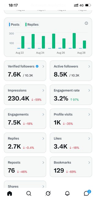 A mobile app analytics dashboard showing social media metrics including 7.6K verified followers, 8.5K active followers, 230.4K impressions (down 59%), 3.2% engagement rate (up 97%), 7.5K engagements, 1K profile visits, 2.7K replies, 3.4K likes, 76 reposts, and 129 bookmarks.