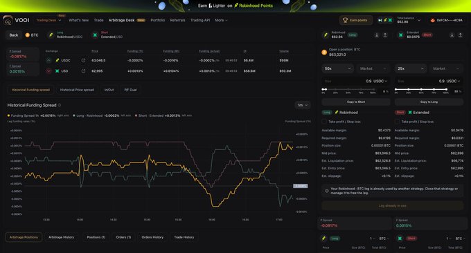 A screenshot of the VOII trading platform showing a Historical Funding Spread chart with BTC, USDC, and USD pairings, alongside an options trading panel for 50x Robinhood contracts on BTC and USDC.