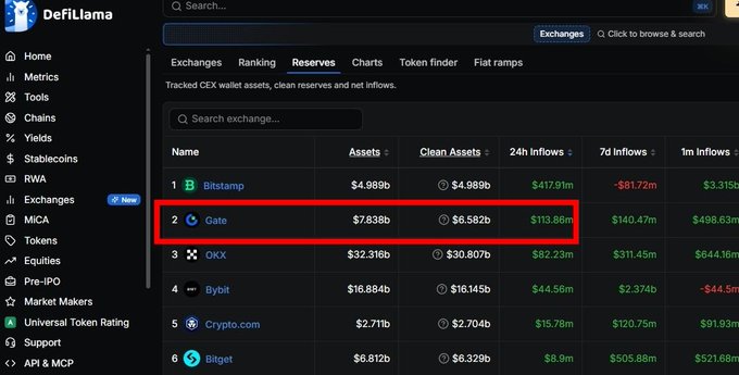 A DefiLlama exchange rankings page highlighting Gate (ranked #2) in a red box, showing $7.838B in assets and $113.86m in 24h inflows, alongside Bitstamp, OKX, Bybit, Crypto.com, and Bitget.