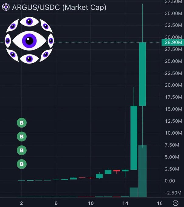 A cryptocurrency price chart for ARGUS/USDC showing a dramatic market cap spike from near zero to approximately 28.90M, featuring an eye logo and green candlesticks on a dark background.