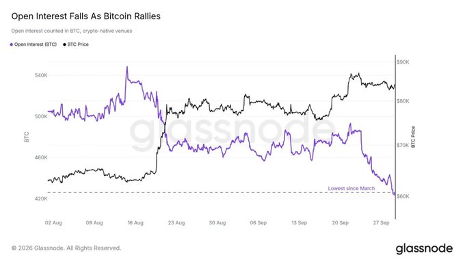 A Glassnode chart titled 'Open Interest Falls As Bitcoin Rallies' tracking BTC Open Interest (purple) and BTC Price (black) from early August to late September, noting the open interest reached its 'Lowest since March'.