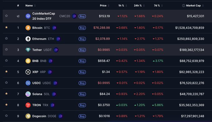 The image shows a table with cryptocurrency prices displayed for different time frames such as 1 hour, 1 day, 1 week, 1 month, and 1 year. The cryptocurrency listed includes Bitcoin, XRP, and Bitcoin Cash. Some of the coins have seen significant gains in value, while others have experienced losses or remain stagnant. One prominent feature is that TRX has gained a lot of people's attention recently with its upwards trend. The post emphasizes how TRX has managed to keep up despite the constant fluctuations of other cryptocurrencies' prices. This illustrates the potential for gaining from crypto trading and shows the dynamic nature of the cryptocurrency market.