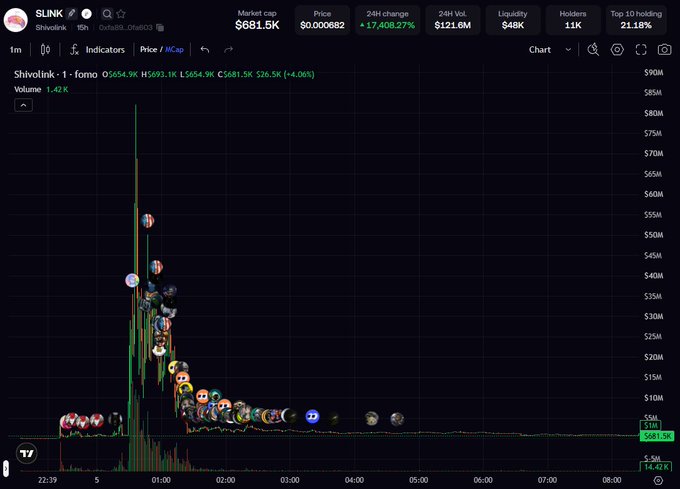 The image shows a cryptocurrency chart for $SLINK (Shivolink) on a trading platform, displaying a dramatic price action where the token briefly surged from $0 to a $681.5K market cap (peaking near $90M) before crashing back down, with a 24H change of +17,408.27%. This visual perfectly illustrates the post's description of the coin as a "9/11 for FOMO KOLs," with the volume profile showing the rapid spike and collapse in just a few hours around the 1:00 AM mark.