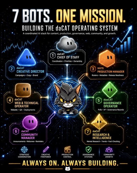 An infographic titled '7 BOTS. ONE MISSION. BUILDING THE daCAT OPERATING SYSTEM' showing a central cat mascot surrounded by seven colored hexagonal nodes representing different AI bots (Chief of Staff, Creative Director, Production Manager, Web & Technical Operator, Governance Operator, Community Manager, Research & Intelligence) with the tagline 'ALWAYS ON. ALWAYS BUILDING.'