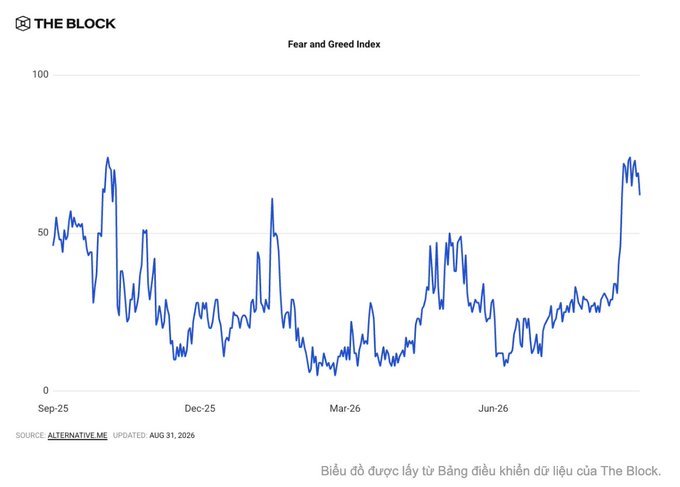 Line chart titled 'Fear and Greed Index' from 'THE BLOCK' showing index values from Sep-25 to Jun-26, with a sharp recent spike to around 75, sourced from Alternative.me and updated Aug 31, 2026.