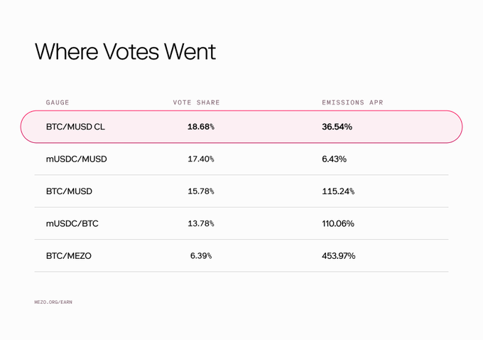 The image, titled "Where Votes Went," displays a table from mezo.org/earn showing vote share and emissions APR across five gauges during the last Mezo Academy epoch. BTC/MUSD CL leads with 18.68% vote share and 36.54% emissions APR, while BTC/MEZO offers the highest APR at 453.97% despite only 6.39% of votes—highlighting which pools voters favored as the 4 million MEZO reward epoch comes to a close.