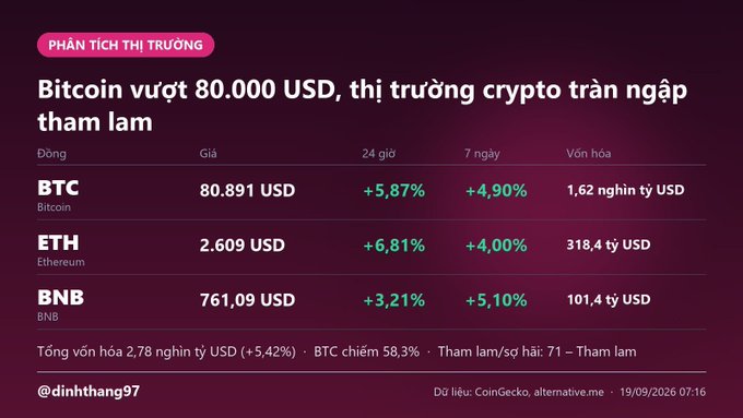 A Vietnamese market analysis titled 'PHÂN TÍCH THỊ TRƯỜNG' showing Bitcoin surpassing 80,000 USD (80,891 USD, +5.87%), with ETH and BNB also listed, noting the crypto market is 'tràn ngập tham lam' (greedy).