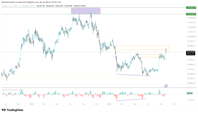 A daily candlestick chart of Bitcoin (BTC/USD) on TradingView shows price action from late 2024 through 2026, with the current price at 82,817.00 (down 2.93%), key resistance zones marked around 90,000 and 95,000, and a hidden bullish divergence on the MACD indicator—aligning with the poster's bullish analysis predicting a new all-time high after successfully identifying the bottom.