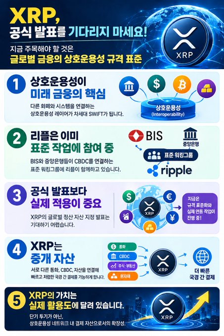 A Korean-language infographic about XRP cryptocurrency, titled "XRP, 공식 발표를 기다리지 마세요!" meaning "XRP, don't wait for the official announcement!," detailing its interoperability as a future financial standard, Ripple Labs' standard coin status with BIS and central banks, global distribution advantages, and real-world utilization growth.