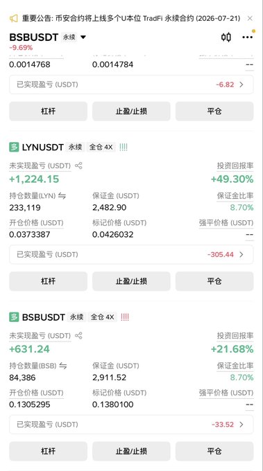 A cryptocurrency trading app screenshot showing leveraged perpetual positions in BSB/USDT and LYN/USDT pairs, with unrealized profits of +631.24 USDT and +1,224.15 USDT respectively.