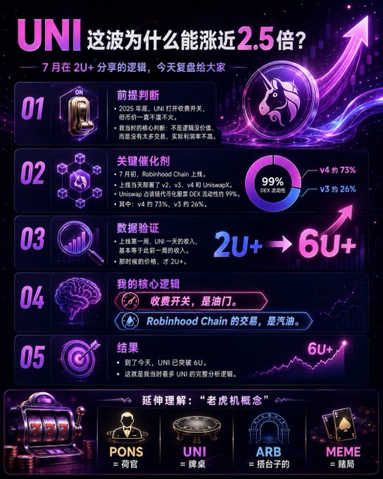 A Chinese-language infographic explaining why UNI surged nearly 2.5x, with sections on premise judgment, key catalysts (including Robinhood Chain), data verification showing growth from 2U+ to 6U+, core logic about fee switches, results, and an extended metaphor using PONS, UNI, ARB, and MEME.