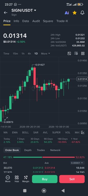 A smartphone screenshot of a crypto trading app showing the SIGN/USDT pair priced at 0.01314, with a 2.50% gain and a candlestick chart displayed.