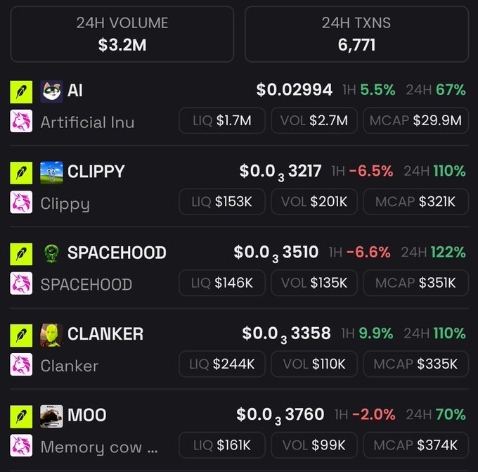 A screenshot of the @longdotxyz token ecosystem with a 24H volume of $3.2M and 6,771 transactions, listing tokens like AI ($0.02994, +67% 24H), CLIPPY, SPACEHOOD, CLANKER, and MOO. The image visually supports the claim that the ecosystem is developing, showing multiple emerging projects beyond the flagship $AI token.