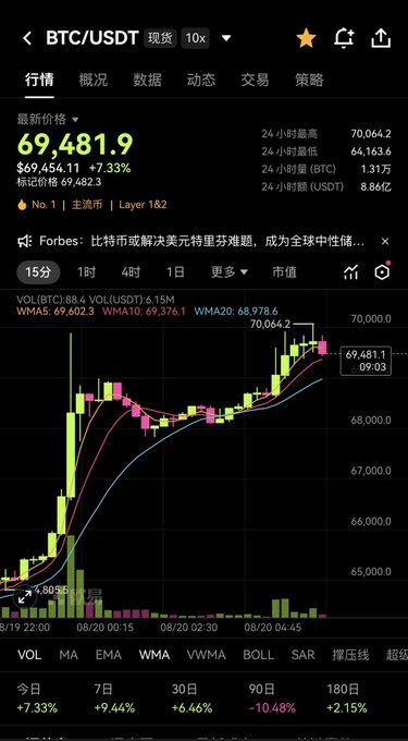 A Binance BTC/USDT spot trading chart shows Bitcoin's latest price at $69,481.9, up 7.33%, with the 24-hour high reaching 70,064.2, illustrating the BTC breakout above $70,000 mentioned in the post. The candlestick chart displays a strong upward trend over the 15-minute timeframe, supporting the post's claim of a returning bull market.