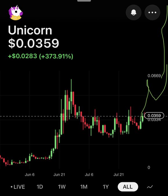 A Robinhood chart shows the token "Unicorn" (ticker $uwu) currently at $0.0359, up $0.0283 (+373.91%) on the day, with an all-time high of $0.0669 marked on the right—visualizing the poster's bullish $uwu prediction with a dramatic surge in price.