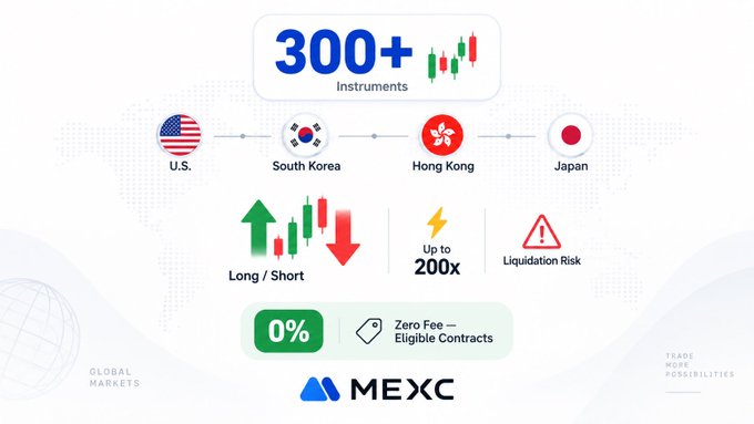 A promotional graphic for MEXC advertising '300+ Instruments' with flags for the U.S., South Korea, Hong Kong, and Japan, highlighting features like 'Long/Short', 'Up to 200x' leverage, and '0% Zero Fee'.
