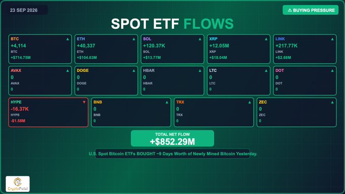 A 'SPOT ETF FLOWS' dashboard dated 23 SEP 2026 showing inflows for BTC (+$714.73M), ETH (+$164.63M), SOL (+$13.77M), XRP (+$18.04M), and LINK (+$2.68M), with outflows for HYPE (-$1.58M), totaling +$852.29M net flow.