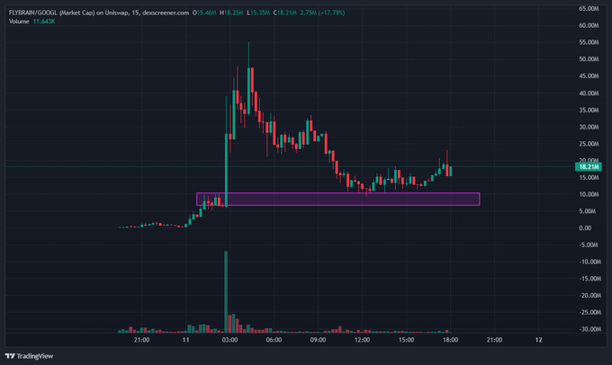 TradingView candlestick chart for FLYSWAN/GOGOL showing a price of 18.21M with a +7.79% change on a 15-minute timeframe.