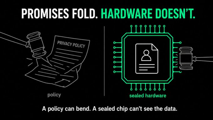 A graphic contrasts a bending "PRIVACY POLICY" document labeled "policy" with a sealed microchip icon labeled "sealed hardware," under the headline "PROMISES FOLD. HARDWARE DOESN'T." and the tagline "A policy can bend. A sealed chip can't see the data." The image visually reinforces the post's claim that $NEAR AI's privacy relies on tamper-proof sealed hardware (Intel TDX, NVIDIA H200s) rather than unenforceable policy promises.