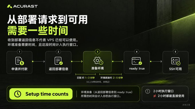 An informational graphic from ACURAST in Chinese, explaining that VPS deployment requires some time, outlining a 5-step process including applying for a voucher and preparing the environment.