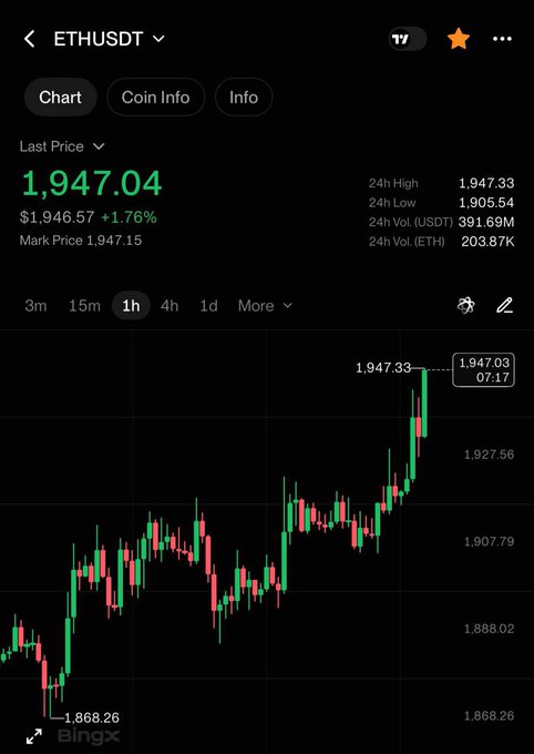 A ETHUSDT hourly candlestick chart on BingX shows a strong recovery from a low of 1,868.26 to a current price of $1,947.04 (+1.76%), reinforcing the post's excitement about crypto momentum and ambitious trading account growth targets.