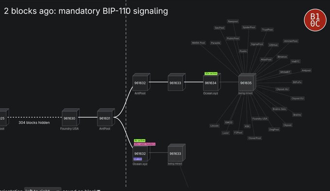 A blockchain block explorer visualization showing Bitcoin block 90635 with text '2 blocks ago: mandatory BIP-110 signaling' and '304 blocks hidden' between earlier blocks. Branded 'B100C' in the top right.