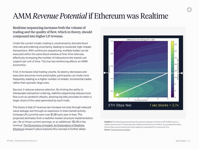 A data visualization titled "AMM Revenue Potential if Ethereum was Realtime" showing a contour plot that maps the expected changes in LP fees on ETH/USDC pool across a matrix of block time and gas fee values, with arrows illustrating how moving from current 12-second blocks and 5bps fees toward 1-second blocks and 2.7x fees would yield approximately $2.4B in additional LP revenue on Uniswap, supporting the post's argument about Ethereum's shift toward a real-time model dramatically improving transaction experience.
