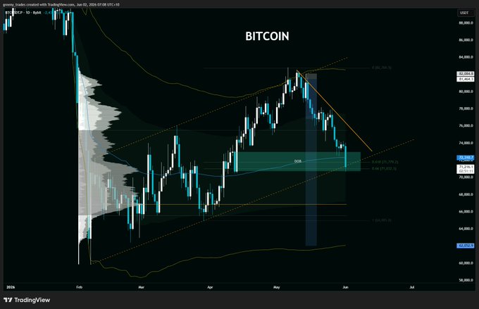 The image shows a graph or chart displaying Bitcoin's price movements, with the title "BINCoin" written at the top. The Bitcoin value is fluctuating upwards over time but is currently near the bottom of the list as seen on the screen. The chart displays peaks and valleys which show the changes in Bitcoin's value throughout the day. 

The post that references this image emphasizes the importance of understanding how the price of Bitcoin has evolved during its ascent or descent, as it can provide insights into potential investment opportunities or trends within the cryptocurrency market. It also highlights a golden pocket or pocket chart, which showcases Bitcoin's peaks and valleys in an organized manner for easy interpretation. This kind of chart is useful for visualizing historical data and identifying patterns in the Crypto Bitcoin price movements.