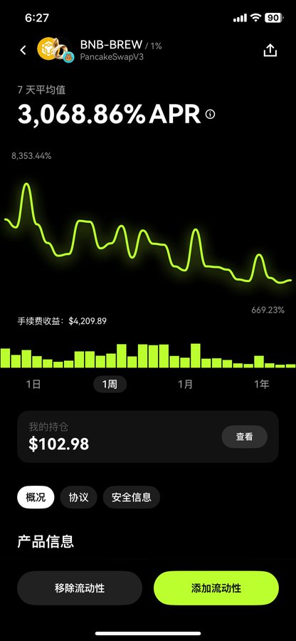 A cryptocurrency app screenshot showing the BNB-BREW PancakeSwap v3 liquidity pool with a 7-day average APR of 3,068.86% and the user's holdings valued at $102.98.