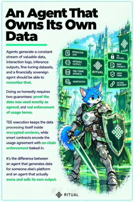 A promotional infographic from 'RITUAL' titled 'An Agent That Owns Its Own Data,' explaining data ownership and monetization, accompanied by an illustration of an anthropomorphic blue fox knight in armor holding a sword and shield.