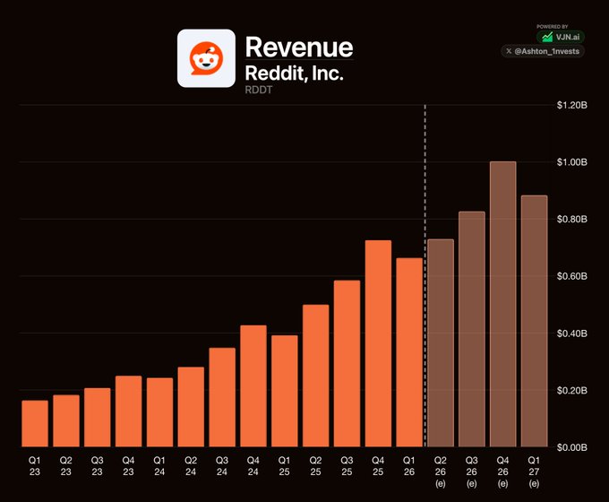 The image shows Reddit's (RDDT) quarterly revenue from Q1 2023 through projected Q1 2027, with steady growth from around $0.20B to an estimated $1.00B peak in Q4 2026, illustrating the company's strong financial trajectory that supports the post's claim about Reddit's valuable, human-driven data assets.