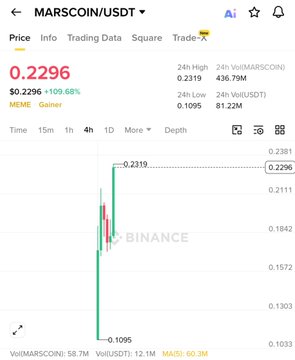 A Binance trading chart for MARSCOIN/USDT showing a price of 0.2296 with a 109.68% increase, labeled as a 'MEME' gainer coin.