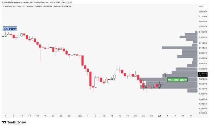 A daily candlestick chart of Ethereum / U.S. Dollar on Kraken (ETHUSD) shows a downtrend from May into late June, with a highlighted "Volume shelf" zone around $1,750–$1,800 indicating significant historical trading activity where the price is now attempting to reclaim, supporting the post's claim that ETH is entering a volume gap above.