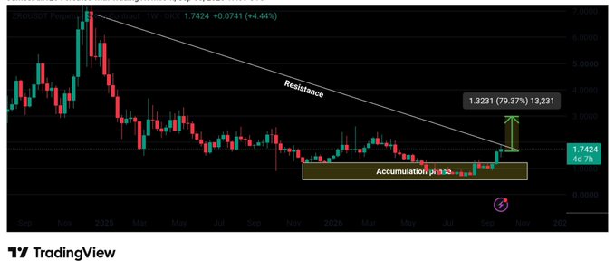 A TradingView candlestick chart showing a weekly price movement with a 'Resistance' downward trendline, an 'Accumulation phase' highlighted in yellow, and a projected +79.37% (13,231) gain indicator, with the current price at 1.7424 (+4.44%).