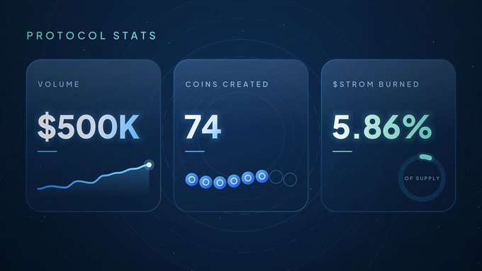 A dark blue "Protocol Stats" dashboard displays three metrics: **Volume** of $500K with an upward trend line, **Coins Created** at 74 shown with dot indicators, and **$STROM Burned** at 5.86% of supply visualized as a circular progress gauge.

The metrics reinforce the post's bullish sentiment about Sui's early growth phase, suggesting that despite modest initial figures, the upward volume trend and active coin creation signal building momentum with significant upside ahead.