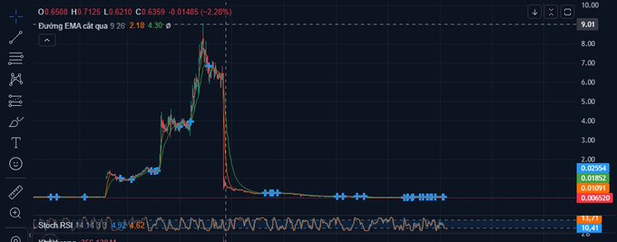 A stock or cryptocurrency trading chart on a dark background showing a sharp spike to around 8.00 followed by a steep crash, with visible indicators 'Stoch RSI' and 'EMA cit qua'