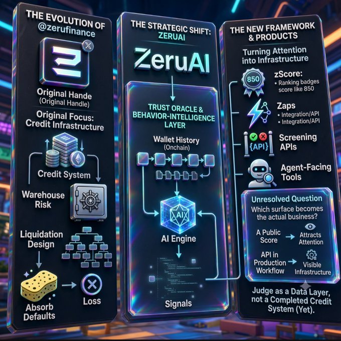 An infographic titled 'THE EVOLUTION OF @zerufinance' shows 'THE STRATEGIC SHIFT: ZeruAI' with sections on 'THE NEW FRAMEWORK & PRODUCTS' including zScore, Zaps, Screening APIs, and Agent-Facing Tools.
