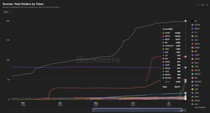 A Blockworks chart titled 'Sunrise: Total Holders by Token' showing the daily growth in token holders from March to July 2026, with HYPE leading at 19,924 holders and a total of 58,471.