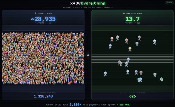 A dashboard titled 'x402Everything' comparing human payments to agentic payments, showing ~28,935 payments/sec for humans versus 13.7 payments/sec for agents, with pixel art visualizations.