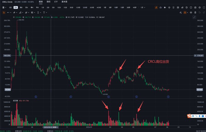 A stock chart of CRCL (Circle) showing a price decline from a peak around $130, with red arrows highlighting areas of "high-level distribution" (高位出货) and corresponding volume spikes, indicating the post's analysis of the stock's distribution phase and current bottom consolidation pattern.