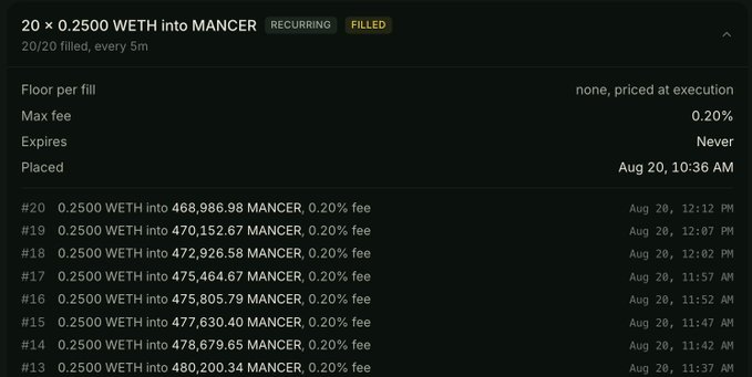 A transaction log showing 20 recurring purchases of 0.2500 WETH converted into Mancer tokens, with the most recent fills (#13-#20) executed between 11:37 AM and 12:12 PM on Aug 20, totaling approximately 5 WETH (roughly 5 ETH worth) of Mancer bought in about an hour.