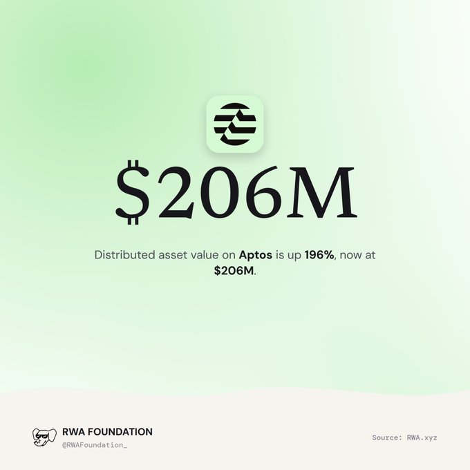 A green gradient infographic from the RWA Foundation highlights that the distributed asset value on Aptos has surged 196% to $206M, reinforcing the post's announcement that Aptos has crossed the $200 million milestone in distributed asset value (Source: RWA.xyz).
