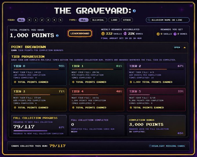 The image shows a "Graveyard" collection dashboard from Illuvium Deathmatch, displaying 1,000 total points with tier progression across all six tiers and 79/117 cards collected toward full collection completion. This visual reinforces the post's theme of accumulating fallen Challenger "souls" as eliminations in Deathmatch feed into the collection system.