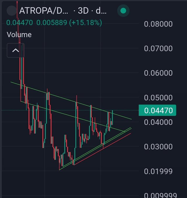 A 3-day candlestick chart for ATROPA/D... showing a price of 0.04470 (+15.18%), with descending triangle pattern lines drawn in green and red indicating technical analysis.
