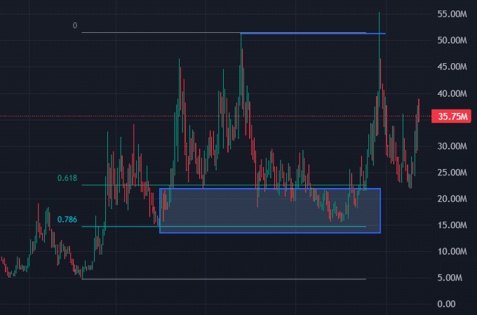 A financial candlestick chart showing price movements with values ranging from 0 to 55M, featuring Fibonacci retracement levels (0.618, 0.786) and a current price marker at 35.75M, with a highlighted blue rectangle zone.