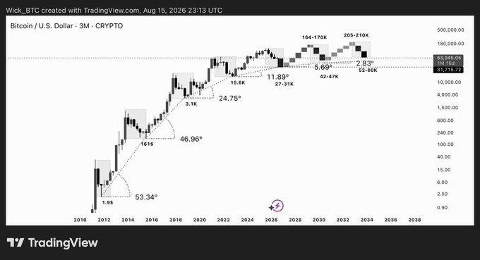 The image shows a 3-month candlestick chart of Bitcoin/U.S. Dollar ($BTC) on TradingView, with projected price targets of $164-170K (2026) and $205-210K (2032), alongside historical drawdown percentages (53.34°, 46.96°, 24.75°) that appear to illustrate the post's argument that corrections are getting progressively shallower, suggesting future BTC bottoms would likely be higher than the commonly assumed $55K-$60K range.