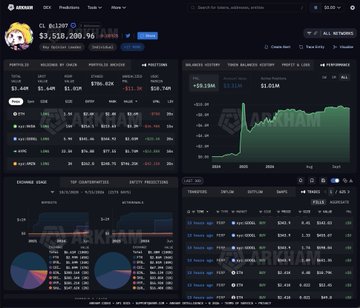A dark-themed dashboard from Arkham displays a cryptocurrency portfolio overview with total balance "$3,518,200.96 (ARKHAM)", showing positions in assets like BTC, ETH, SOL, and a 24-hour portfolio chart, alongside top winners (PTN, KOKO, ZND, GOTR) and losers. The image corresponds to the post noting that ZEC has replaced GOOGL among the open trades, reflecting a crypto-focused portfolio update.